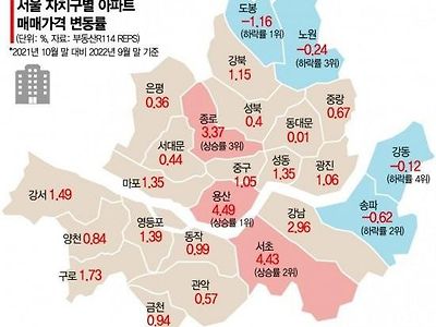 서울 아파트값 작년대비 올해 변동률 순위