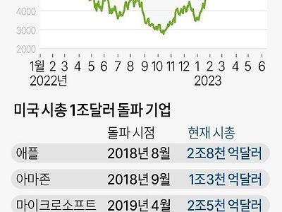 시가총액 1조달러를 넘긴 엔비디아