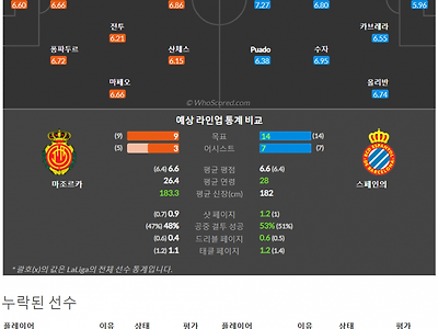 10월29일~11월1일 라리가 10경기 예상 라인업 및 픽