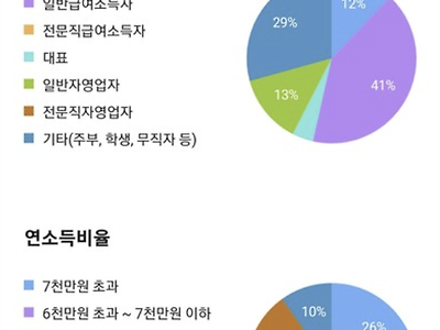 [1] 화성시의 가장 부자동네는 어디일까?