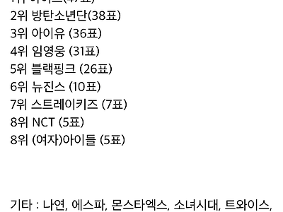 2022년 업계종사자 200명이 투표한 올해의 가수/노래.jpg