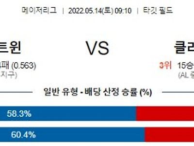 【MLB】 5월14일 미네소타 vs 클리블랜드