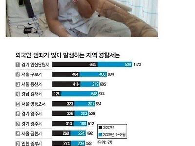 한국에서 가장 위험한 도시