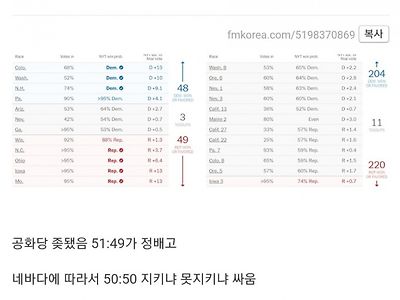 미국 공화당, 상원 선거 패배 '유력'