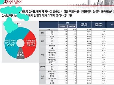 &lt;속보&gt;여조결과 전국민 55퍼가 전장연의 행동에대한 비판을 혐오정치로 인정