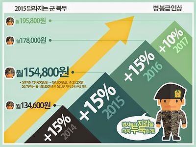 달라지는 2015년 병영생활..