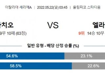 【세리에A】 5월 22일 라치오 vs 엘라스 베로나