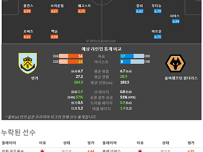 4월24일~4월26일 프리미어리그 5경기 예상 라인업 및 픽