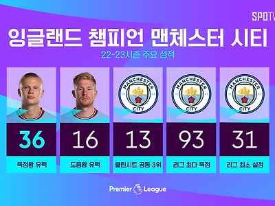 미쳐버린 올시즌 맨시티 주요스텟