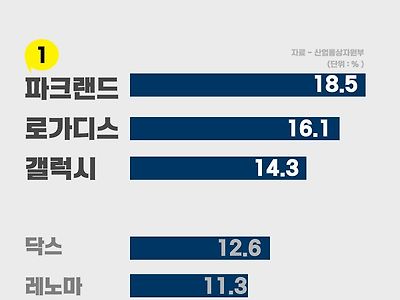 남성 정장 브랜드 구매 순위