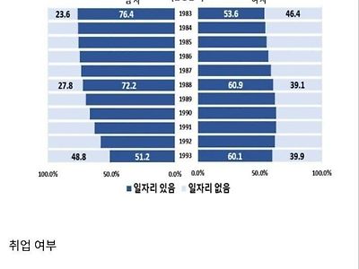 30살 남자 절반이 백수