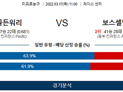 3월 17일 골든스테이트 보스턴 NBA 농구 분석