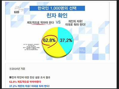 친자 확인 막아야 한다- 설문 결과