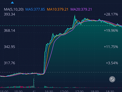 하루만에 미국 주식 +25% 떡상한 개 잡주
