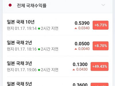 갑자기 뭔가 심각한 일이 생긴듯한 일본 국채 상황