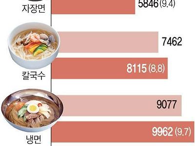 작년과 올해의 외식물가