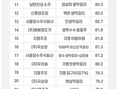 전문가들이 뽑은 막걸리 순위