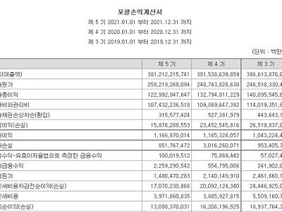 “1경 이익 냈다”는 크라운제과...엉터리 공시에 황당한 투자자들