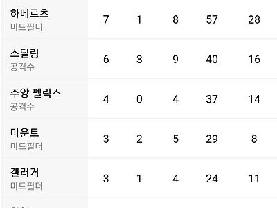첼시 리그득점 10골 선수 배출 실패