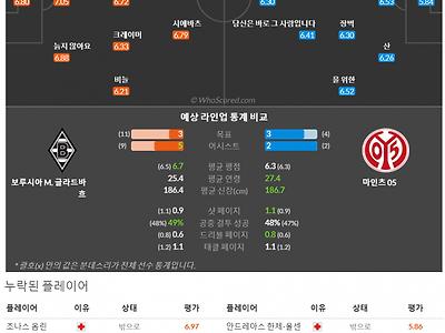 10월7일~10월9일 분데스리가 9경기 예상 라인업 및 픽