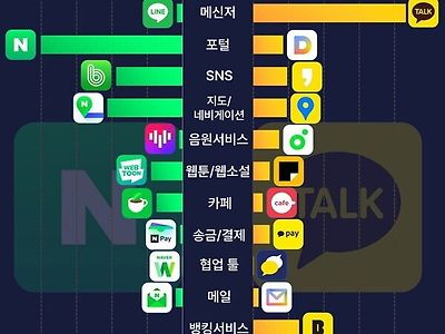 네이버VS 카카오, 모바일 앱 사용량 4015만명  VS  4319만명