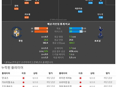 10월7일~10월9일 프리미어리그 10경기 예상 라인업 및 픽