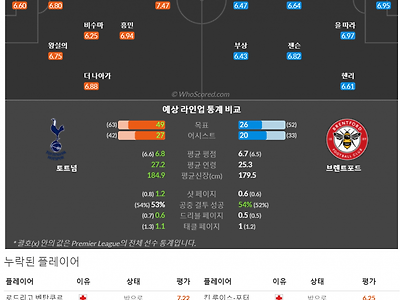 5월20일~5월22일 프리미어리그 7경기 예상 라인업 및 픽