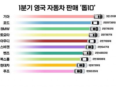 영국에서 1분기 판매량 1위한 기아자동차