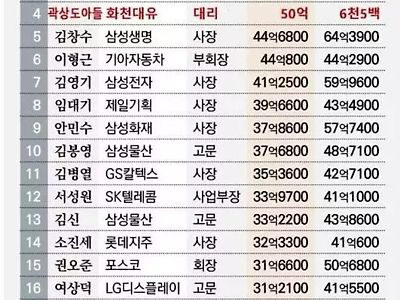 대한민국에서 퇴사하면 제일 돈을 많이 주는 기업 .jpg