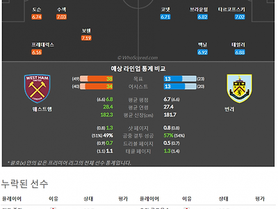 4월17일~4월17일 프리미어리그 2경기 예상 라인업 및 픽