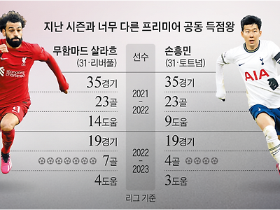 지난 시즌과 너무 다른 epl 득점왕....jpg