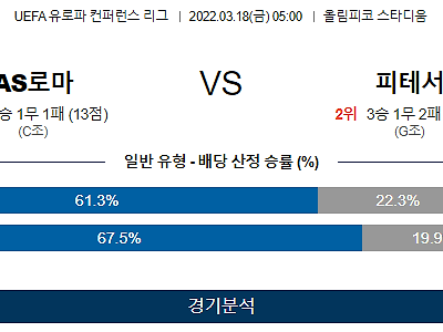 3월 18일 AS로마 피테서 UEFA 유로파 컨퍼런스 리그 축구 분석