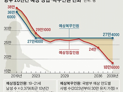 여군징집은 이제 현실임