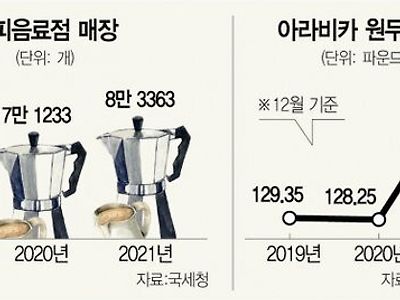 무덤이 된 커피시장