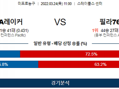 3월 24일 LA레이커스 필라델피아 NBA 농구 분석