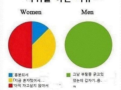 남자와 여자가 자위를 하는 이유