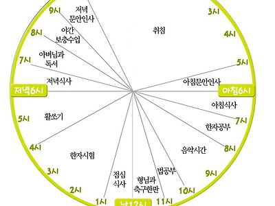 조선 왕, 세자 정석 일과표대로 살면 식견이 좁아질수밖에 없는듯