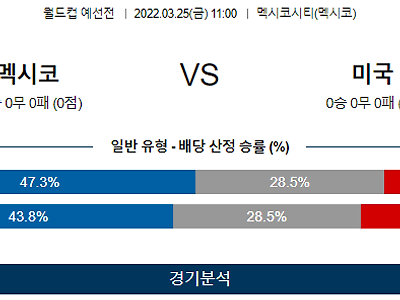 3월 25일 멕시코 미국 월드컵 예선전 축구 분석