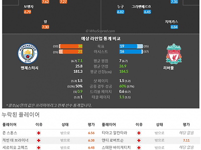 11월25일~11월28일 프리미어리그 10경기 예상 라인업 및 픽