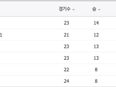 속보) 롯데 한,일 양국에서 4월 단독 1위 확정