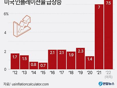 심상치 않는 미국 상황