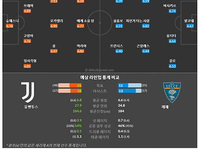 5월4일~5월5일 세리에 10경기 예상 라인업 및 픽