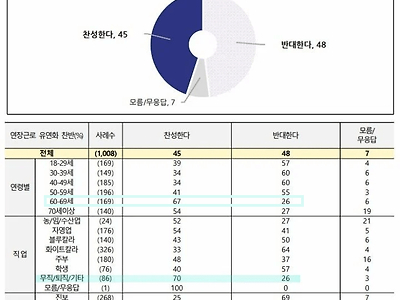 떼잉.. 현실을 모르는 펨붕이들 주변에선 돈 더 벌어야해서 69시간 찬성한다...!!