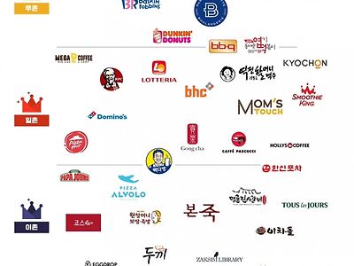 재미로 보는 프랜차이즈 계급도