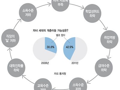 가난이 대물림 되는 이유