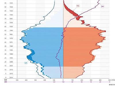 10년내로 난리날거같은 그래프...