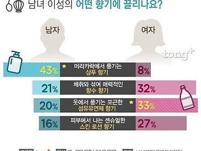 남녀 이성의 어떤 향기에 끌리나요