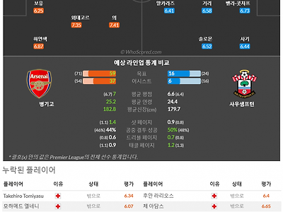 4월22일~4월22일 프리미어리그 6경기 예상 라인업 및 픽