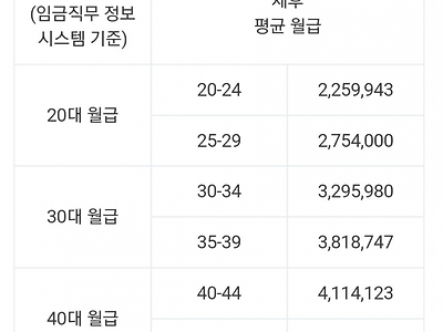 20,40대 한국인 평균 세후월급