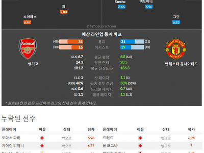 4월23일~4월24일 프리미어리그 5경기 예상 라인업 및 픽